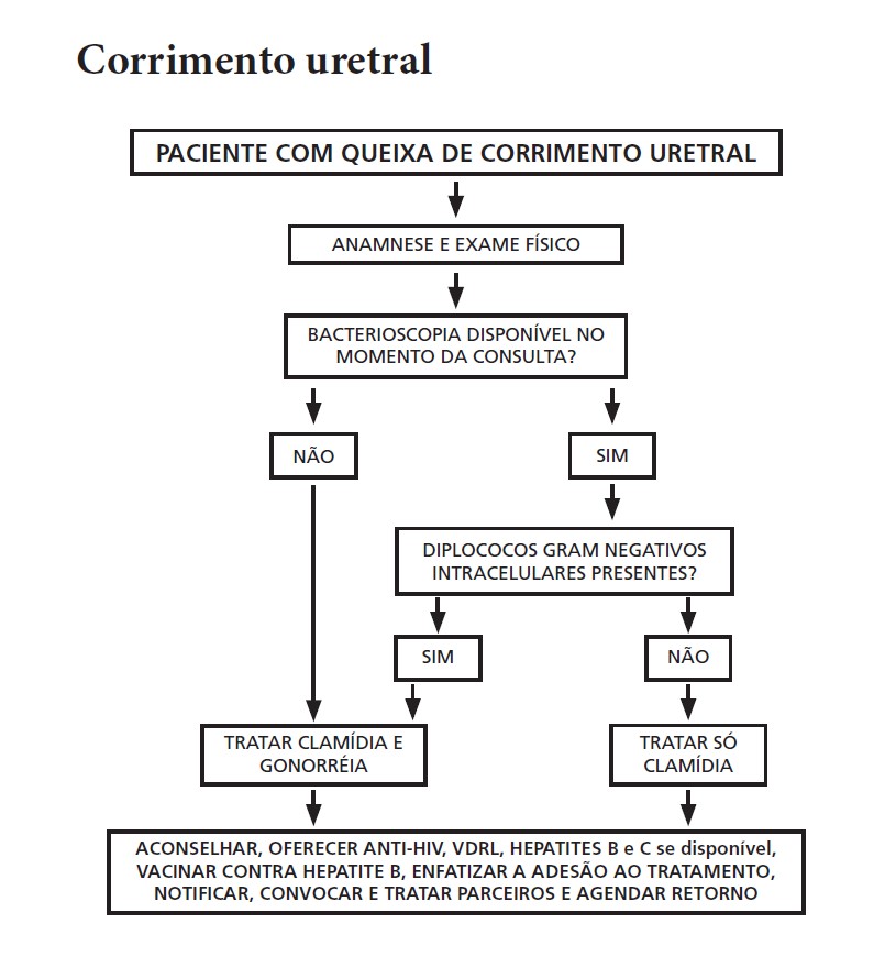 Diagnóstico uretrite aguda