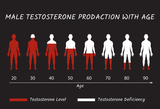 O nível de testosterona e a idade
